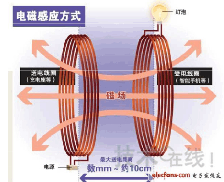 电磁感应式