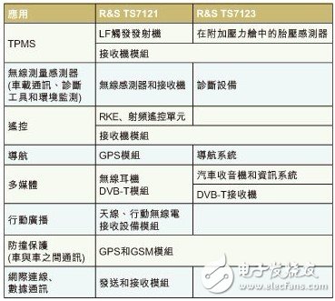  新型RF测试方案确保汽车无线模块品质