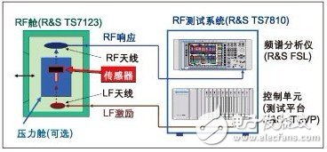  新型RF测试方案确保汽车无线模块品质