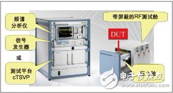  新型RF测试方案确保汽车无线模块品质