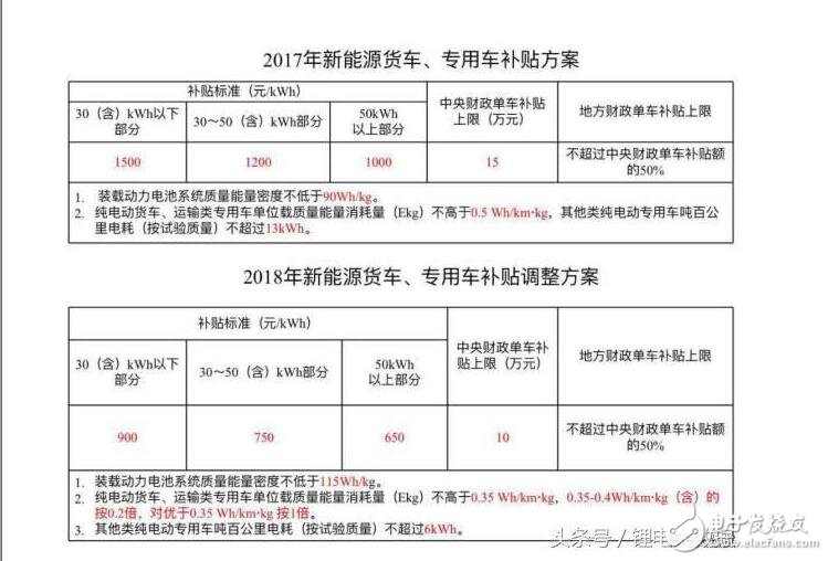 新能源汽车2018补贴退坡（补贴多少）_2018年新能源汽车补贴政策详解