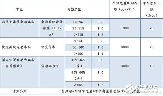 新能源汽车2018补贴退坡（补贴多少）_2018年新能源汽车补贴政策详解