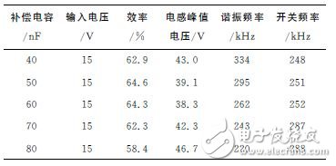 表1　补偿电容与电路耦合系数的关系