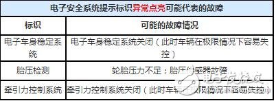 汽车仪表盘指示灯大全（图解）_汽车仪表盘指示灯详解