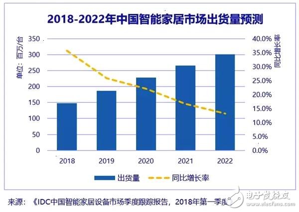 2018年智能家居市场设备出货量分析