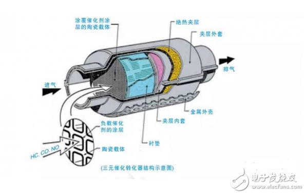 三元催化器的组成及结构图