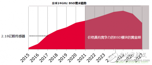 毫米波雷达的原理和实现方式