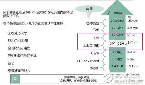 毫米波雷达的原理和实现方式