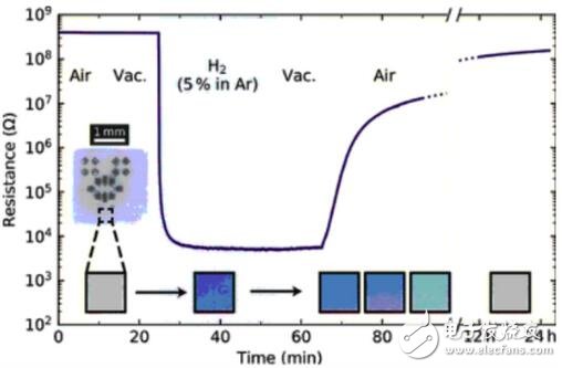 荷兰台夫特理工大学研究出，以三氧化钨薄层制作的新型传感器