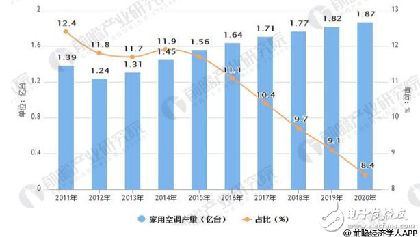 由于性能美观性等优势，中央空调替代传统分体机的机会逐渐增大