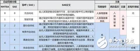 Tesla完全自动驾驶 到底是彻底解放人类还是大跃进？