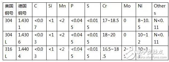 应如何正确选择MTS传感器中的抗腐蚀材质？