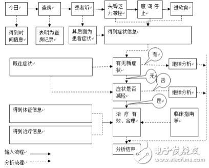 关于通过自然语言处理辅助完成汇总医学领域知识的过程详解