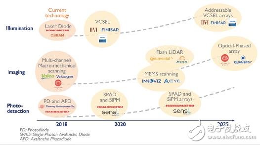 激光雷达市场的年收入将从2017年的7．26亿美元增至2023年的50亿美元