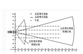 基于77GHzMMIC技术的雷达传感器组网技术设计