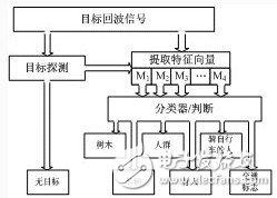 基于77GHzMMIC技术的雷达传感器组网技术设计