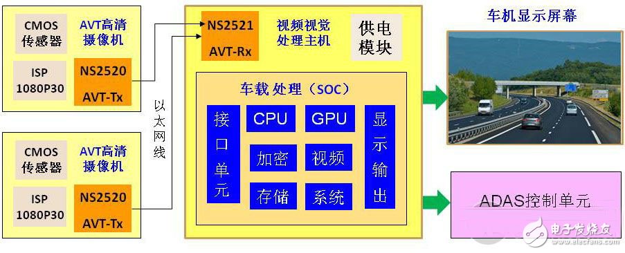 AVT数字高清视频传输技术助力车载视觉安全