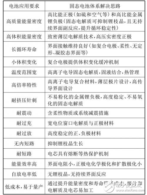 一文读懂固态电池成为下一代动力电池的解决方案