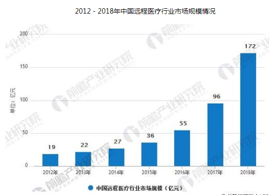 关于远程医疗行业发展概况趋势以及发展过程中遇到的困难分析详解