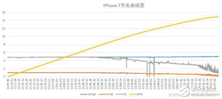 “疯7”手机充电实测：为何沿用传统充电模式？