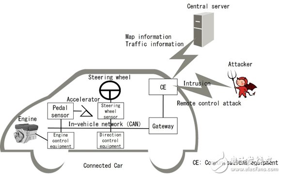 富士通研发一项技术_检测车载网络攻击