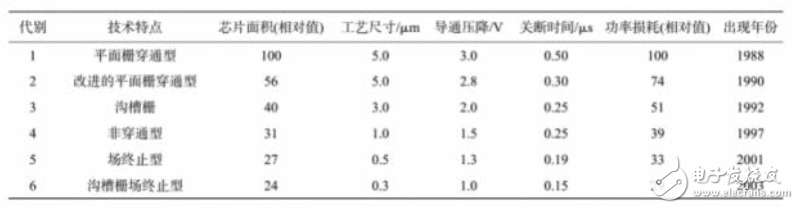 什么是IGBT？为什么说新能源汽车的核心是IGBT？