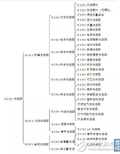 MEMS传感器的分类和应用以及中国MEMS传感器的发展态势分析