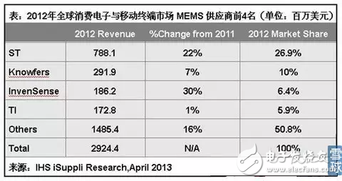 MEMS传感器的分类和应用以及中国MEMS传感器的发展态势分析