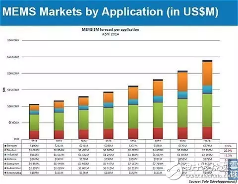 MEMS传感器的分类和应用以及中国MEMS传感器的发展态势分析