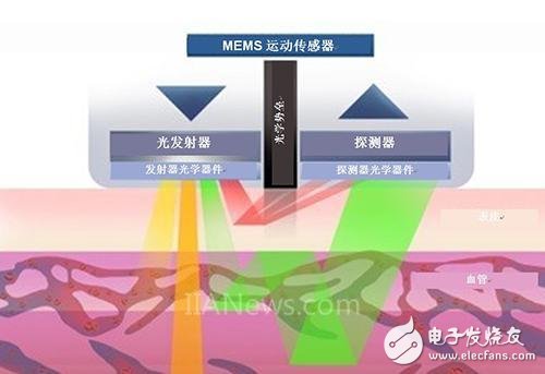 光学心率传感器的基本结构与运行原理解析