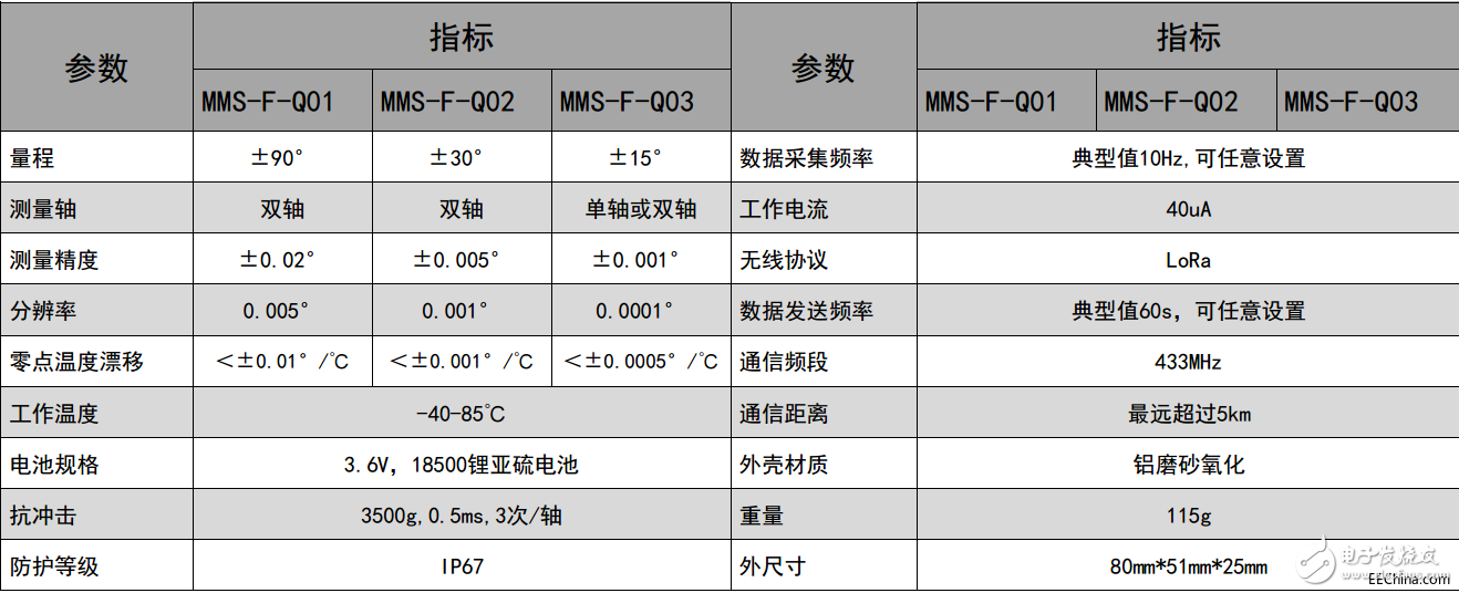 基于MEMS技术和无线倾角传感器在地下隧道中的应用