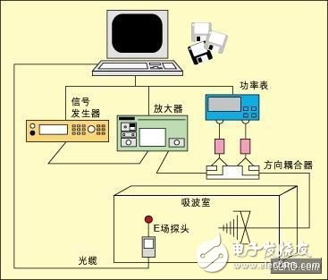 用于汽车元件的EMI抗扰性测试