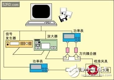 用于汽车元件的EMI抗扰性测试