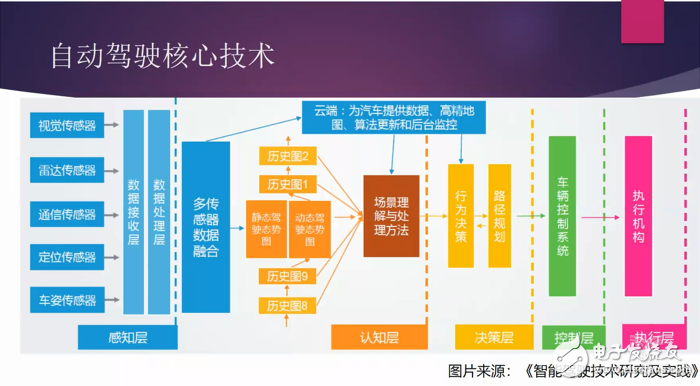 解读自动驾驶中智能感知技术的三大因素及车联网V2X技术