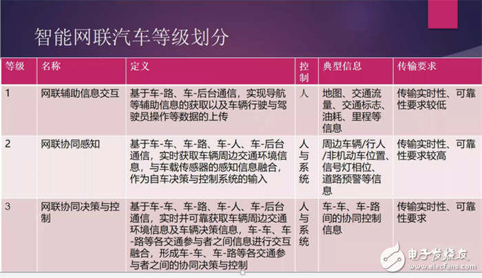 解读自动驾驶中智能感知技术的三大因素及车联网V2X技术