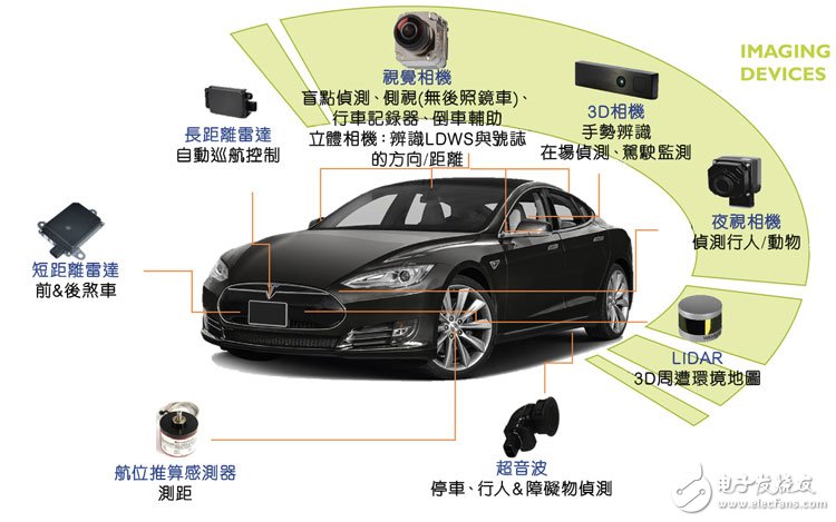 自动驾驶汽车市场现状：光达仍然是最热门