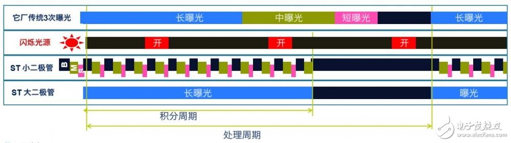 意法半导体推出车载摄像感应器方案_具有HDR和防闪烁功能