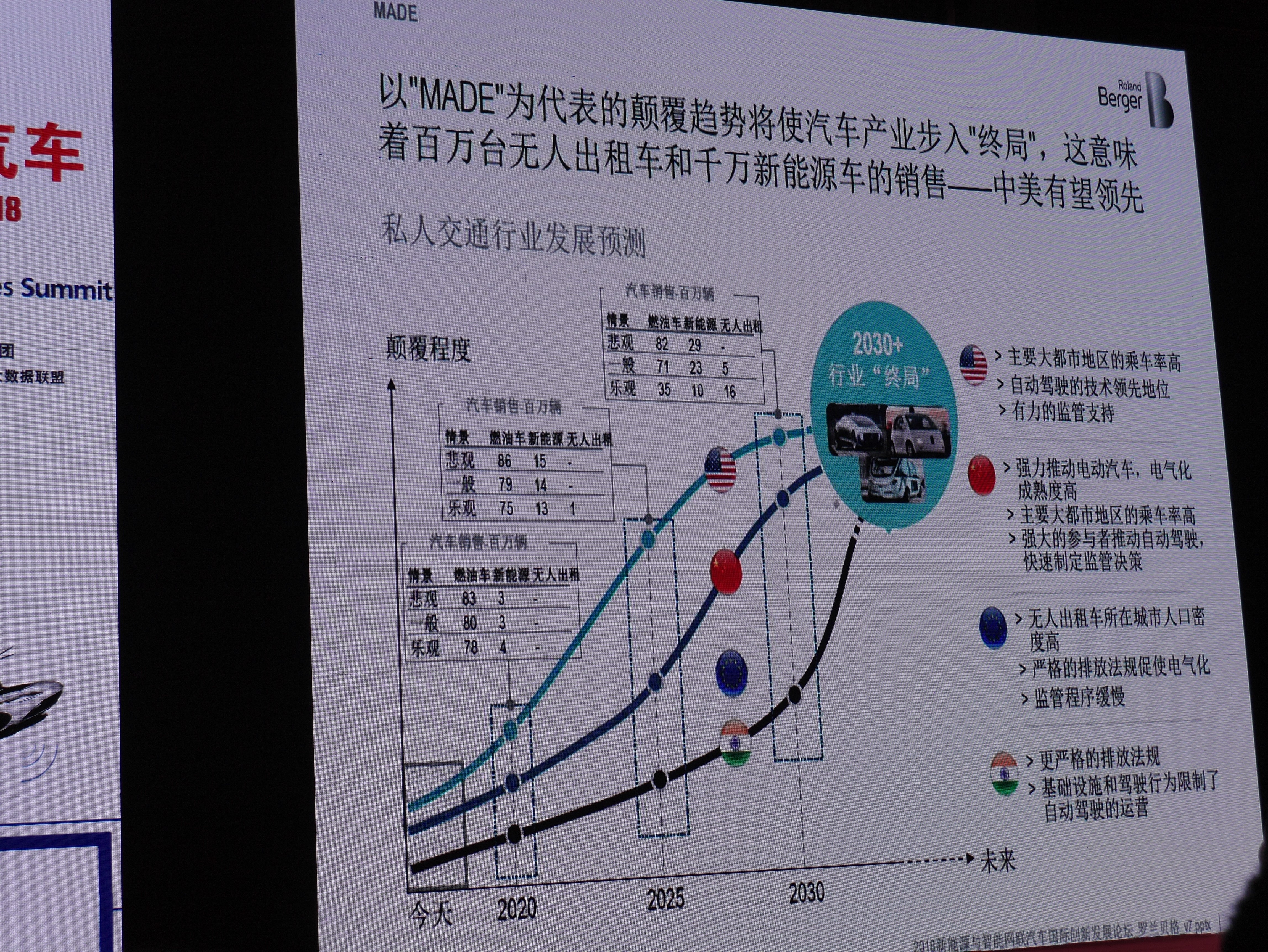 传统汽车产业预计在2030年步入“终局”