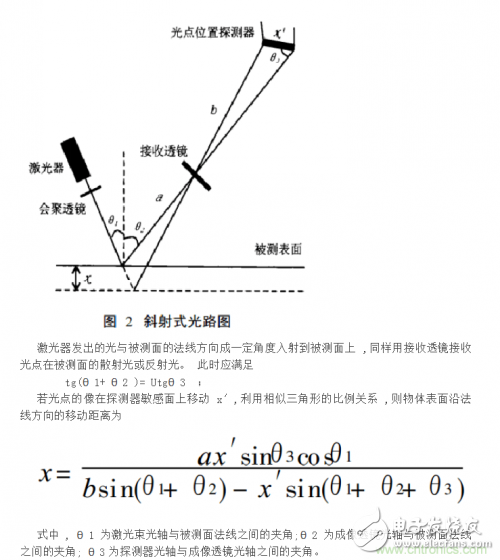 激光位移传感器的基本原理光学三角法解析