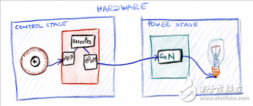 用Hercules? LaunchPad? 开发套件控制GaN功率级—第1部分