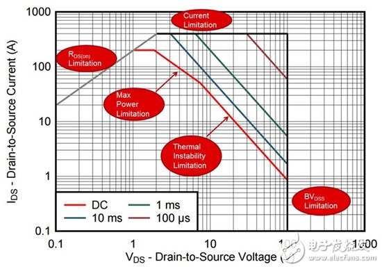 看懂MOSFET数据表，第2部分—安全工作区 (SOA) 图