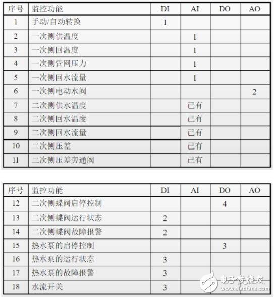 一文教你做好楼宇自控系统设计