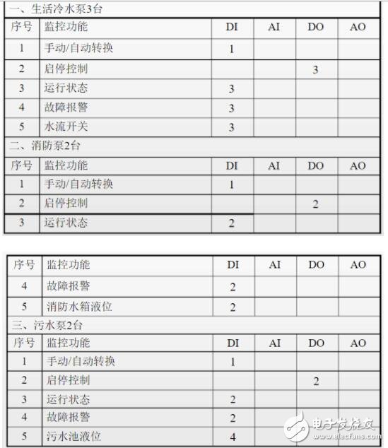 一文教你做好楼宇自控系统设计