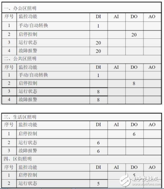 一文教你做好楼宇自控系统设计