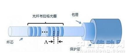 我国研究人员首次利用光纤布拉格光栅传感技术来监测二氧化碳