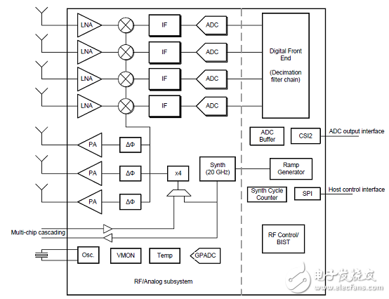 AWR1243主要特性 功能_PCB设计图