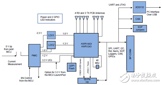 AWR1243主要特性 功能_PCB设计图