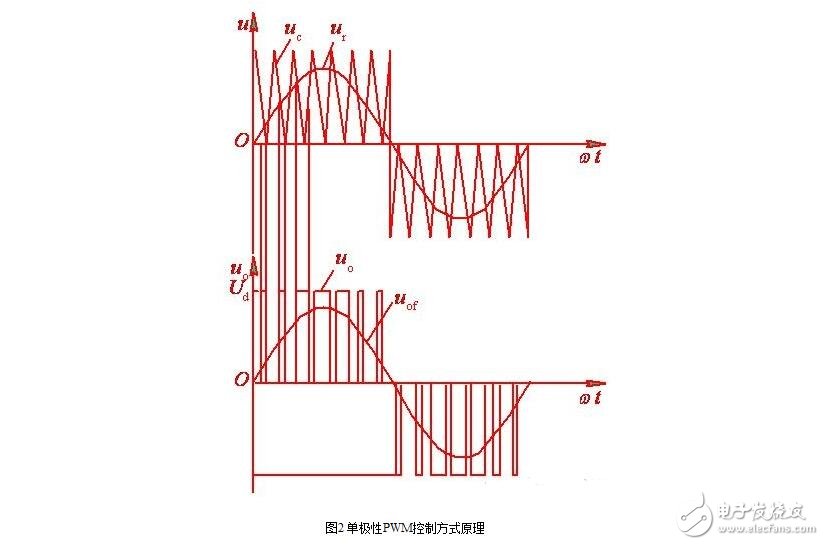 SPWM型变频器的主电路，单项SPWM与三相SPWM的控制原理