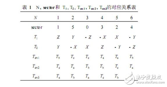 SPWM与SVPWM的原理、算法以及两者的区别