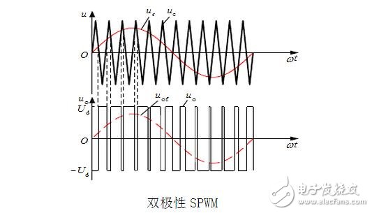 SPWM与SVPWM的原理、算法以及两者的区别